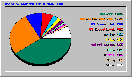 Usage by Country for August 2008