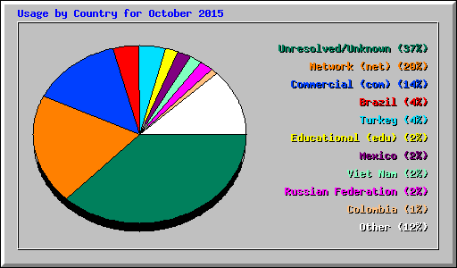 Usage by Country for October 2015