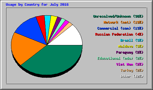 Usage by Country for July 2016