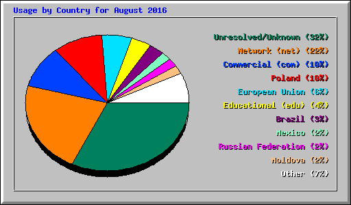 Usage by Country for August 2016