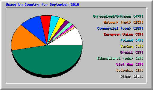 Usage by Country for September 2016
