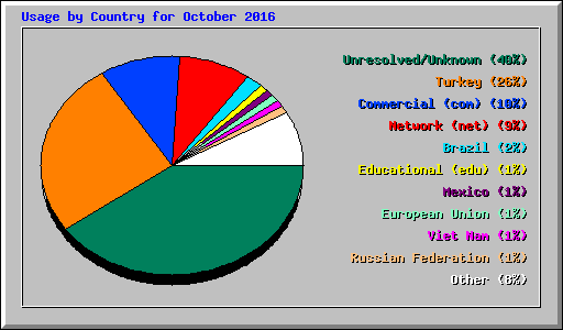 Usage by Country for October 2016