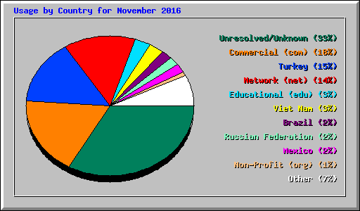 Usage by Country for November 2016