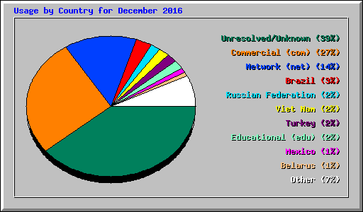 Usage by Country for December 2016