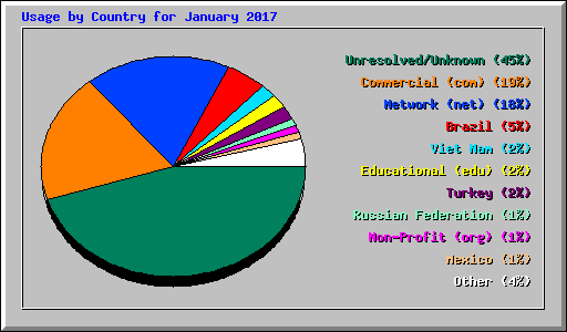 Usage by Country for January 2017