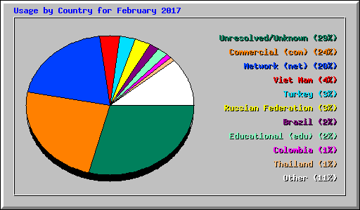 Usage by Country for February 2017