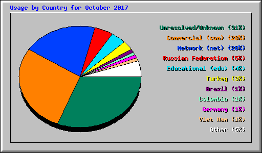 Usage by Country for October 2017