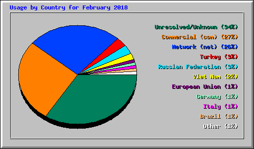 Usage by Country for February 2018