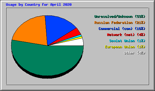 Usage by Country for April 2020