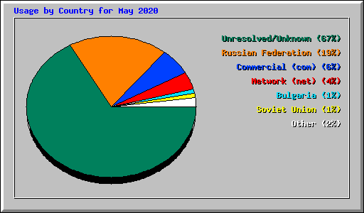 Usage by Country for May 2020