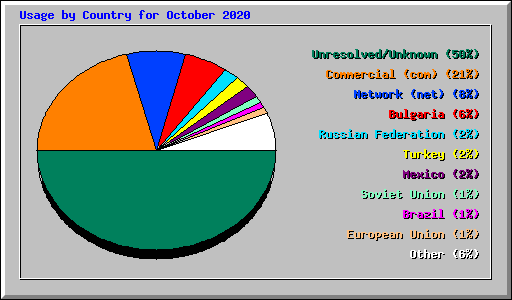 Usage by Country for October 2020