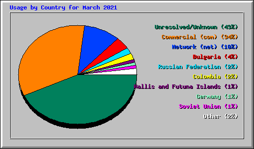 Usage by Country for March 2021