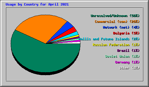 Usage by Country for April 2021