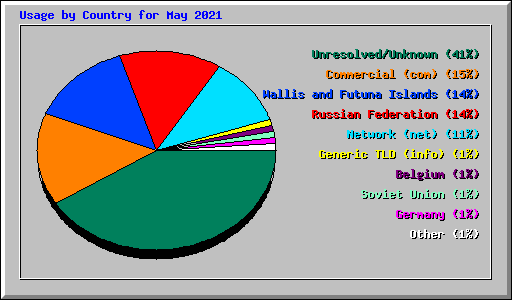 Usage by Country for May 2021