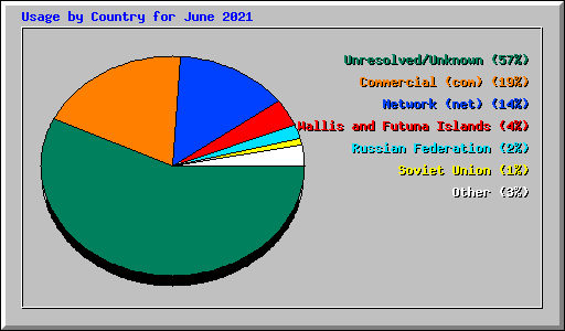 Usage by Country for June 2021