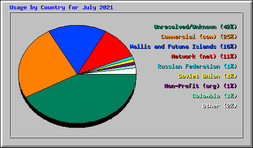 Usage by Country for July 2021