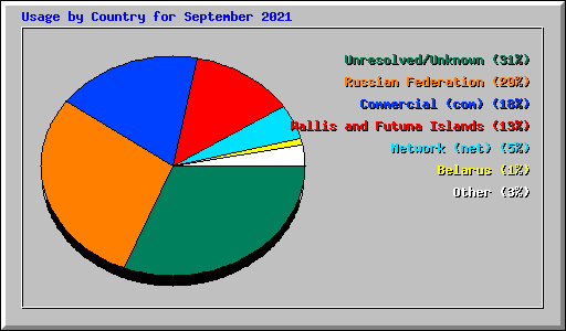Usage by Country for September 2021