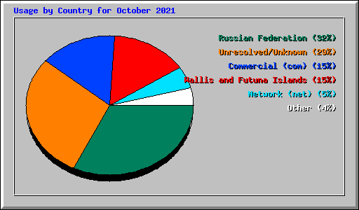 Usage by Country for October 2021