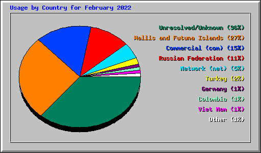 Usage by Country for February 2022