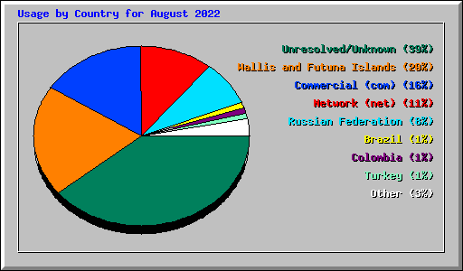 Usage by Country for August 2022