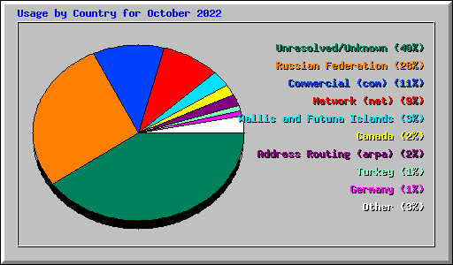 Usage by Country for October 2022