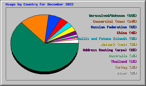 Usage by Country for December 2022