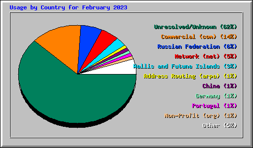 Usage by Country for February 2023