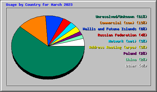Usage by Country for March 2023