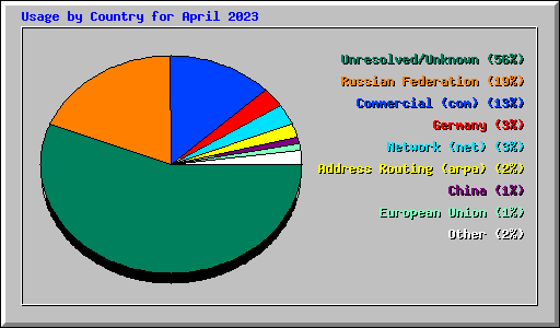 Usage by Country for April 2023