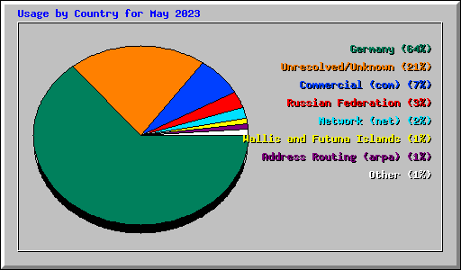 Usage by Country for May 2023