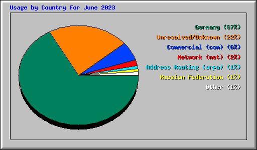 Usage by Country for June 2023