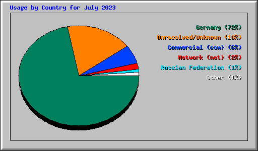 Usage by Country for July 2023