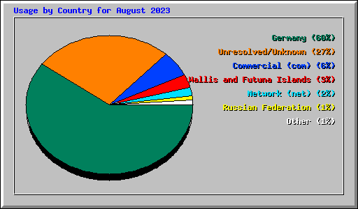 Usage by Country for August 2023