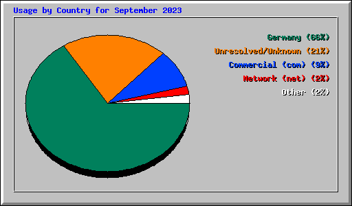 Usage by Country for September 2023