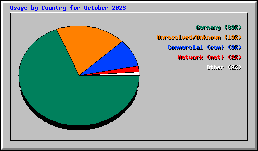 Usage by Country for October 2023
