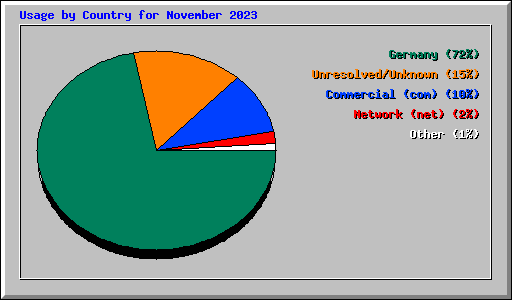 Usage by Country for November 2023
