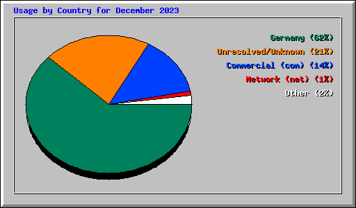 Usage by Country for December 2023
