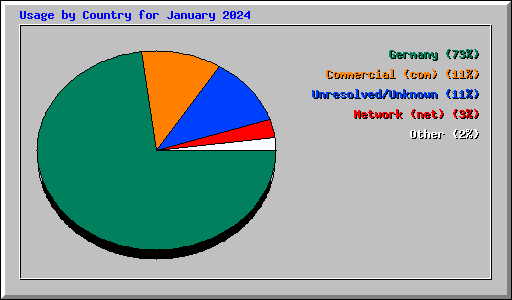 Usage by Country for January 2024