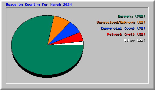 Usage by Country for March 2024