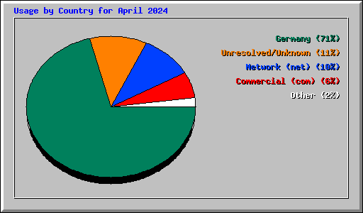 Usage by Country for April 2024