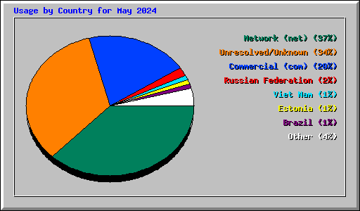 Usage by Country for May 2024