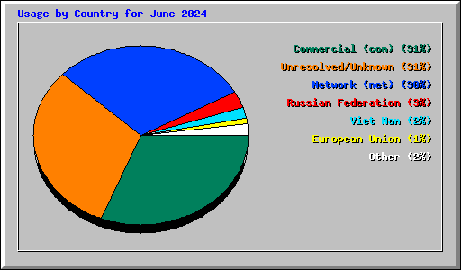 Usage by Country for June 2024