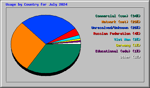 Usage by Country for July 2024