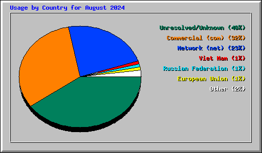 Usage by Country for August 2024
