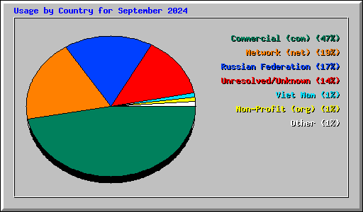 Usage by Country for September 2024