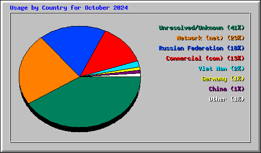 Usage by Country for October 2024