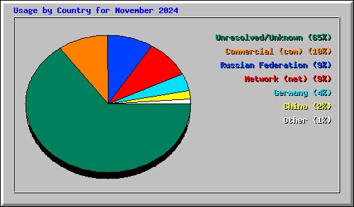 Usage by Country for November 2024
