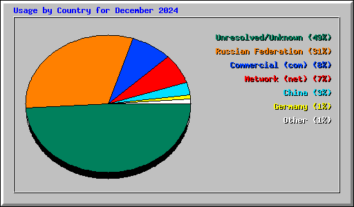 Usage by Country for December 2024