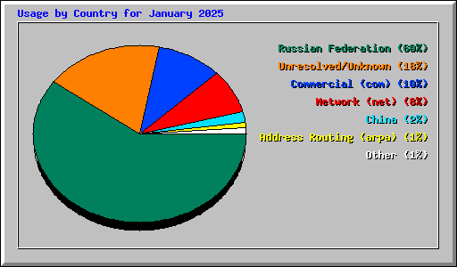 Usage by Country for January 2025
