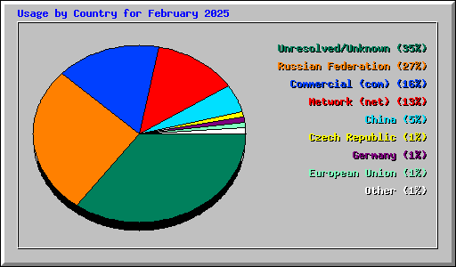 Usage by Country for February 2025